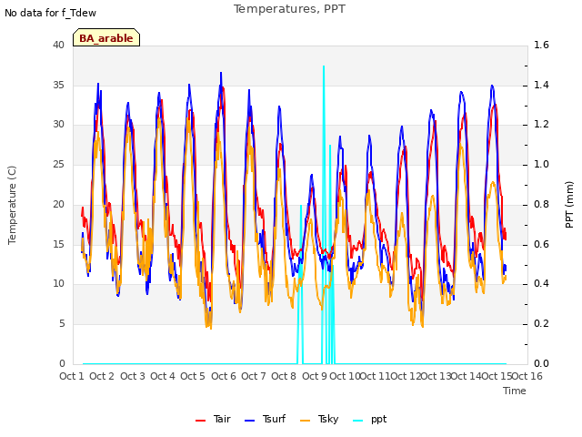 plot of Temperatures, PPT