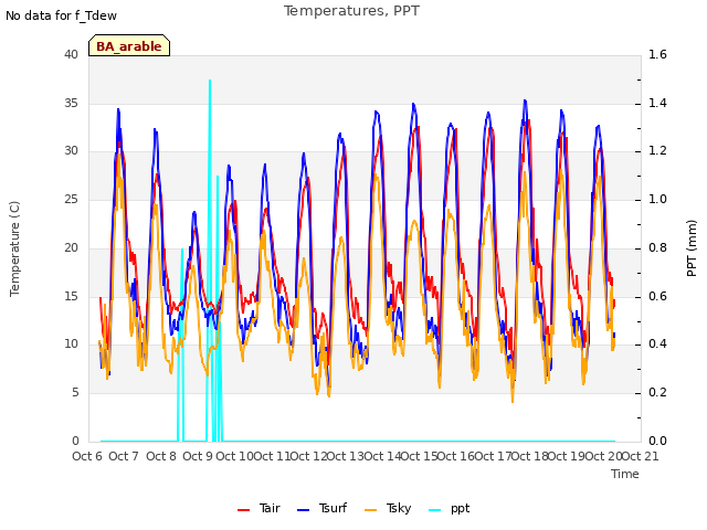 plot of Temperatures, PPT