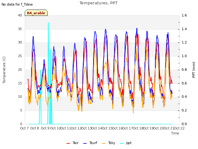 plot of Temperatures, PPT