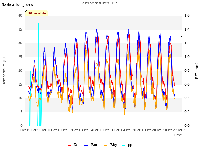 plot of Temperatures, PPT