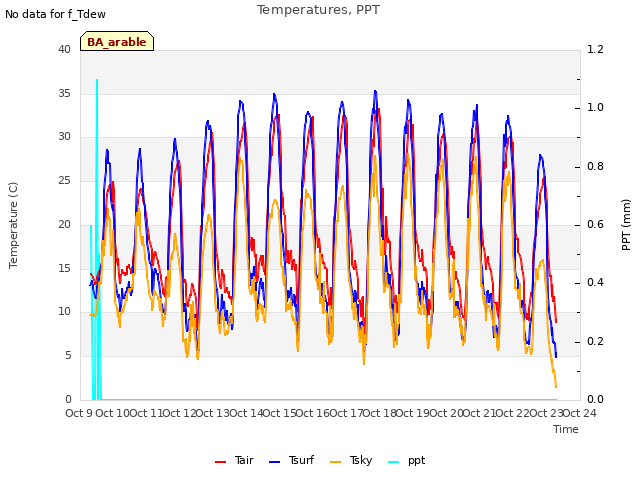 plot of Temperatures, PPT