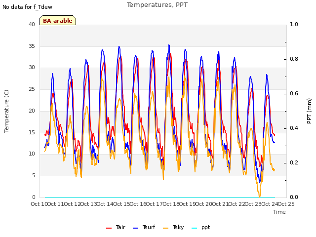 plot of Temperatures, PPT