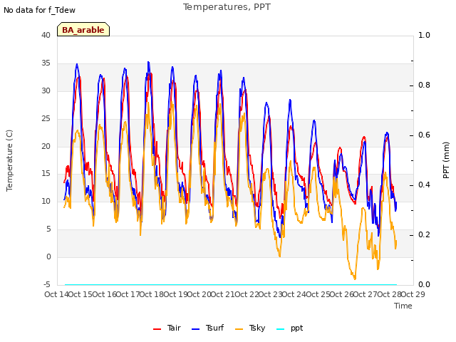 plot of Temperatures, PPT