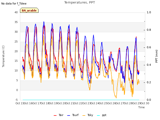 plot of Temperatures, PPT