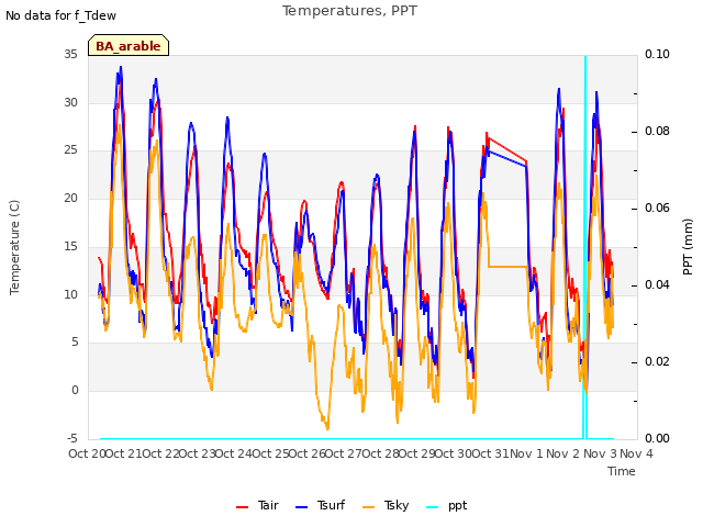 plot of Temperatures, PPT