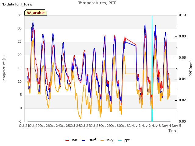 plot of Temperatures, PPT