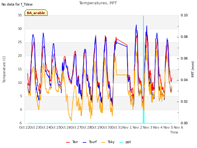 plot of Temperatures, PPT