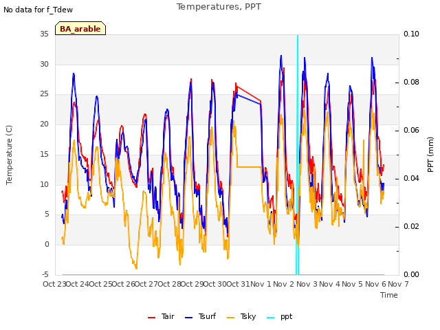 plot of Temperatures, PPT