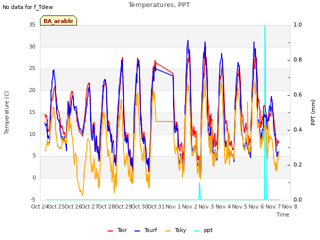 plot of Temperatures, PPT