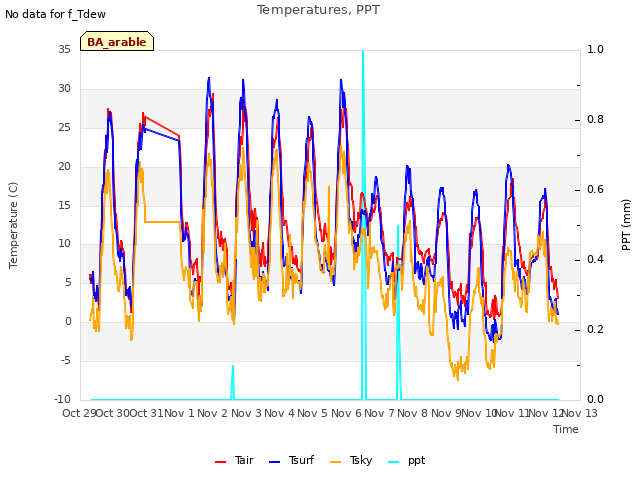 plot of Temperatures, PPT