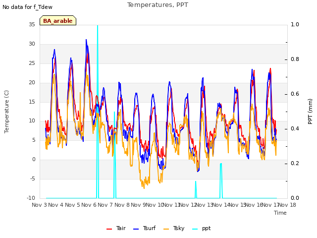 plot of Temperatures, PPT