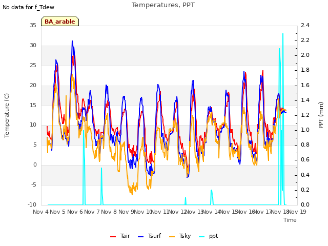 plot of Temperatures, PPT
