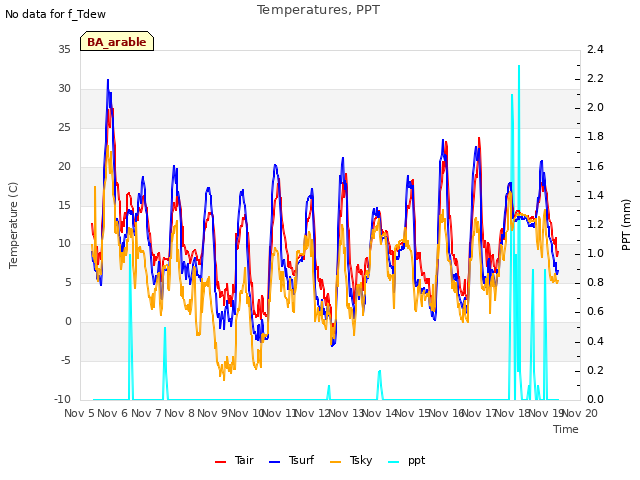 plot of Temperatures, PPT