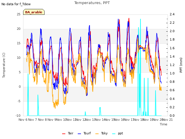 plot of Temperatures, PPT