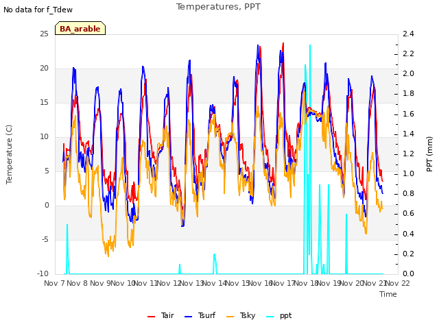 plot of Temperatures, PPT