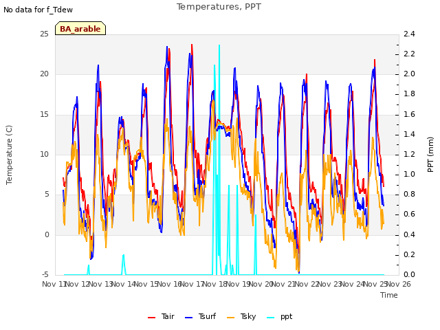 plot of Temperatures, PPT