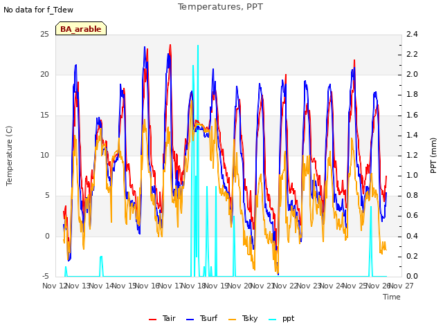 plot of Temperatures, PPT