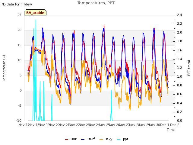 plot of Temperatures, PPT