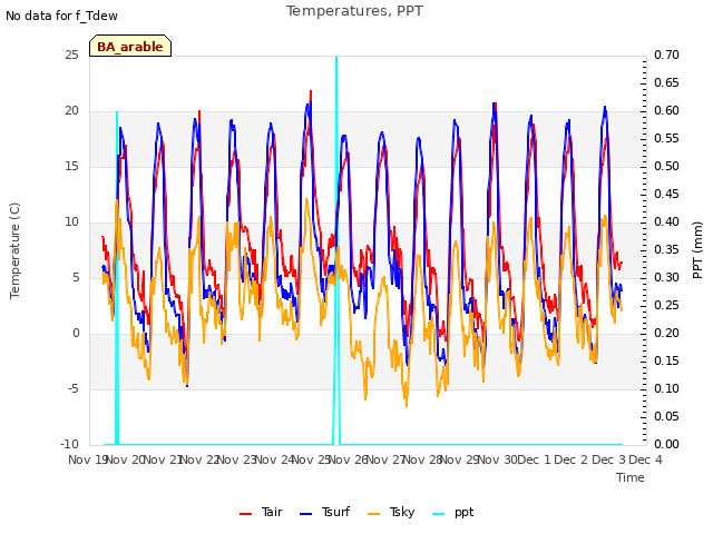 plot of Temperatures, PPT