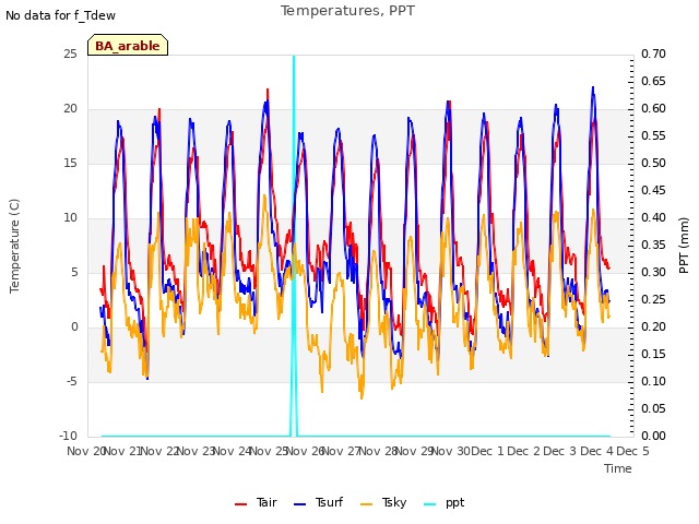 plot of Temperatures, PPT