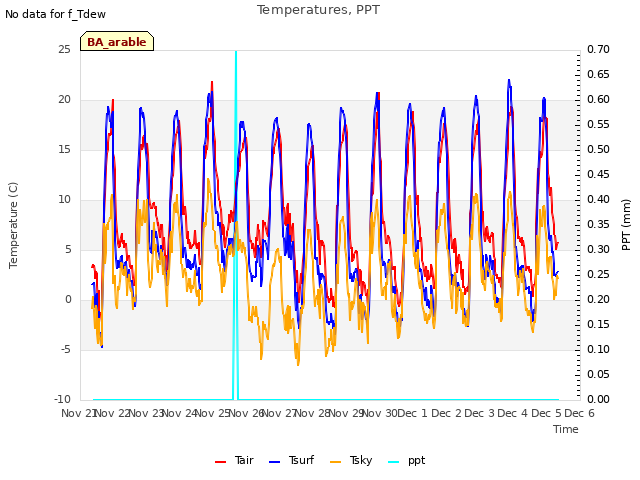 plot of Temperatures, PPT