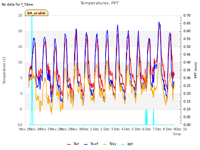 plot of Temperatures, PPT