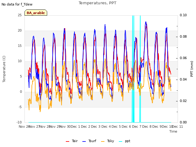 plot of Temperatures, PPT