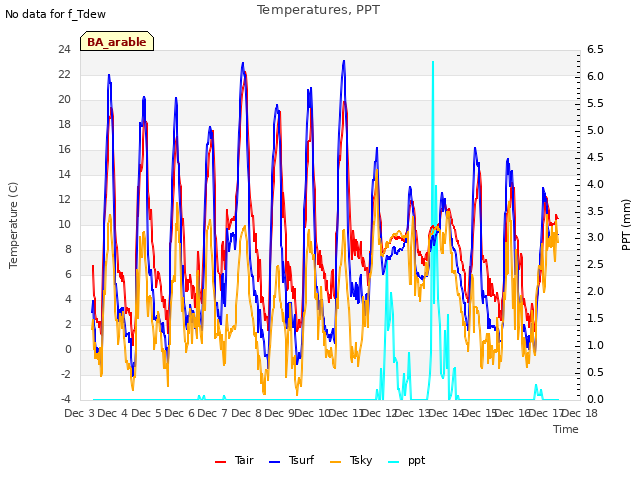 plot of Temperatures, PPT