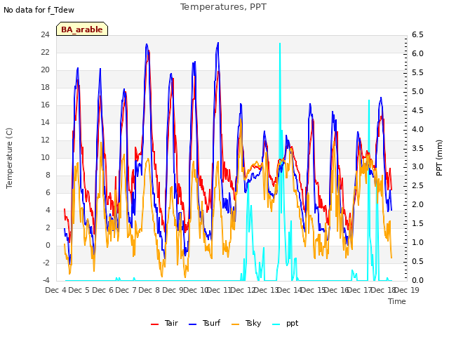 plot of Temperatures, PPT