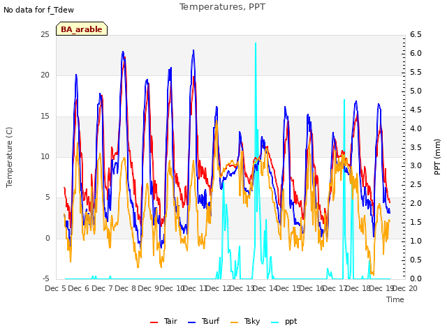 plot of Temperatures, PPT