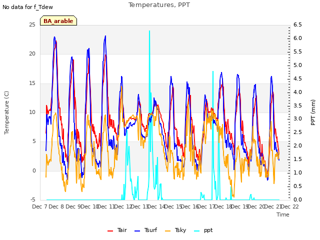 plot of Temperatures, PPT