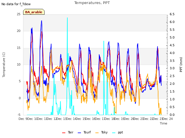 plot of Temperatures, PPT