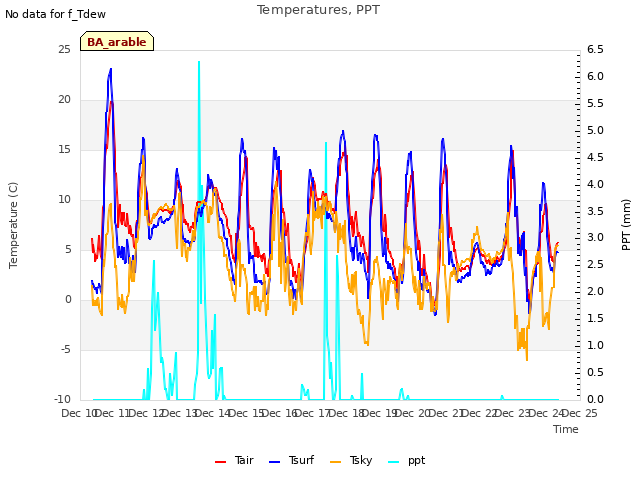 plot of Temperatures, PPT