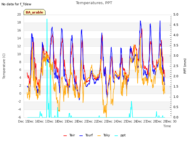 plot of Temperatures, PPT