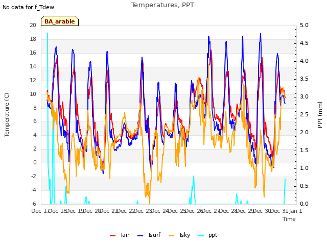 plot of Temperatures, PPT