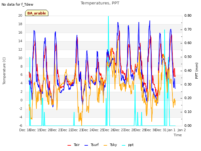 plot of Temperatures, PPT