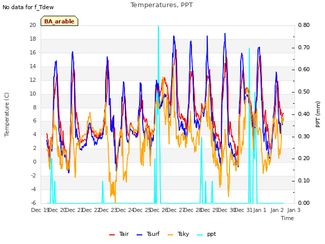 plot of Temperatures, PPT