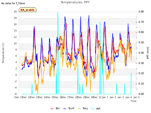 plot of Temperatures, PPT