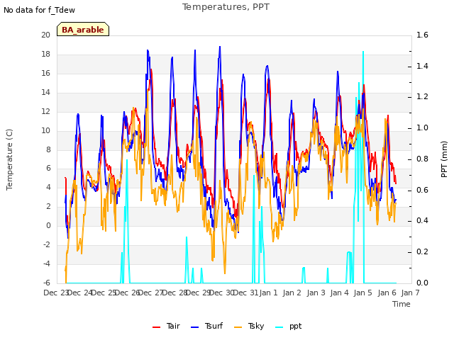 plot of Temperatures, PPT