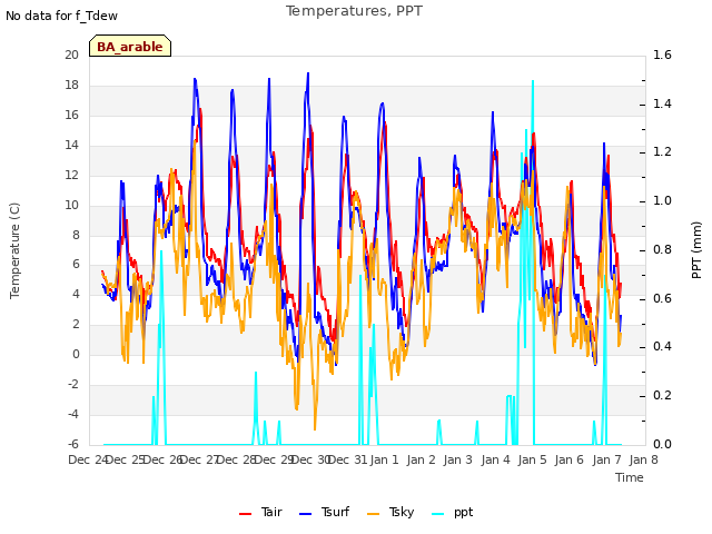 plot of Temperatures, PPT