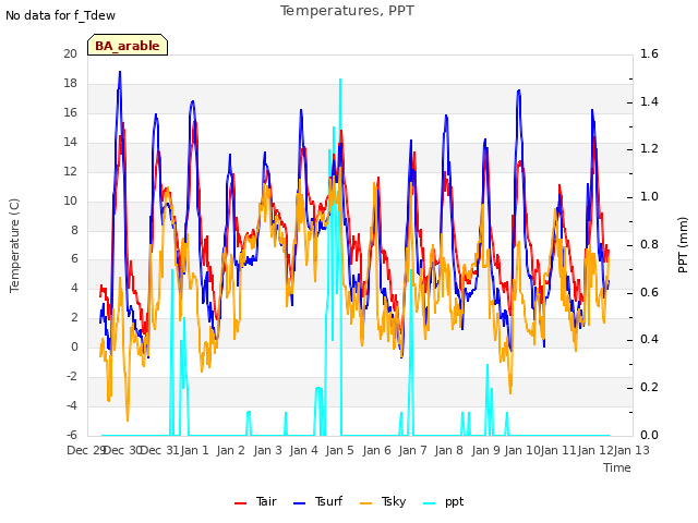 plot of Temperatures, PPT