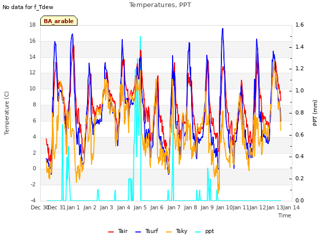 plot of Temperatures, PPT