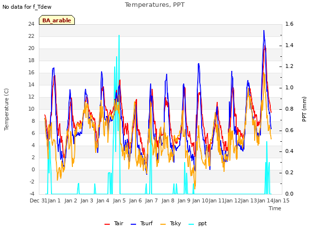 plot of Temperatures, PPT