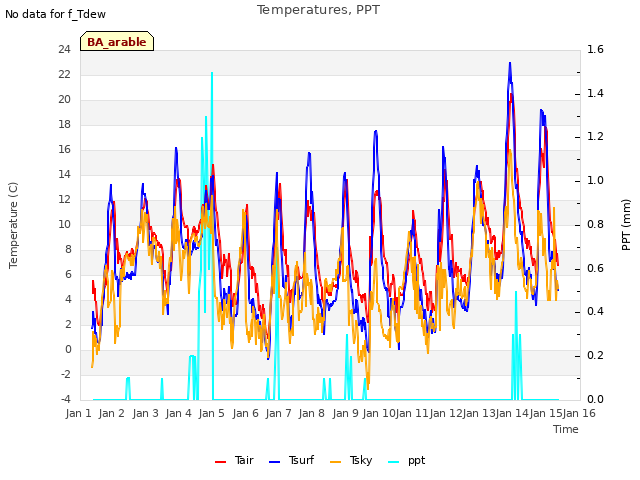 plot of Temperatures, PPT