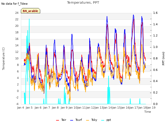 plot of Temperatures, PPT