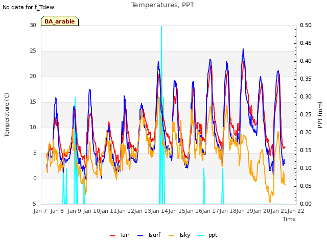 plot of Temperatures, PPT