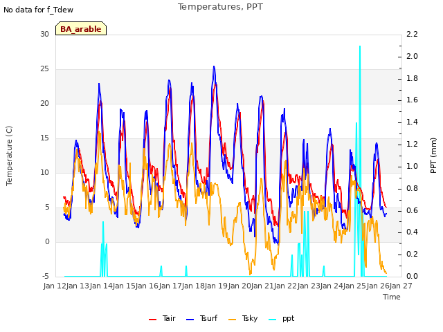 plot of Temperatures, PPT