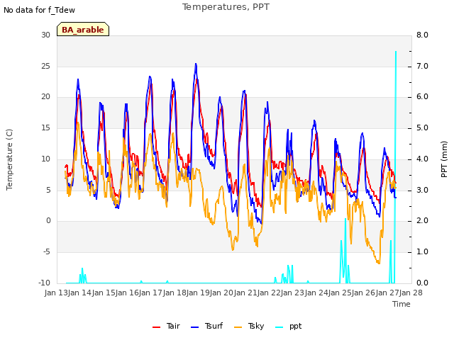 plot of Temperatures, PPT