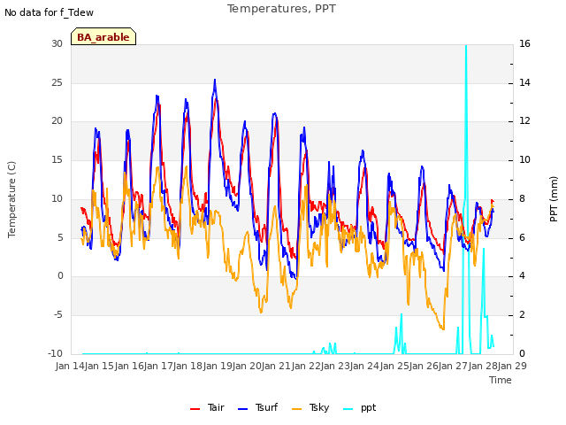 plot of Temperatures, PPT