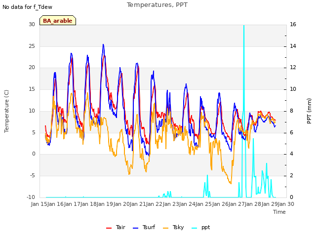 plot of Temperatures, PPT